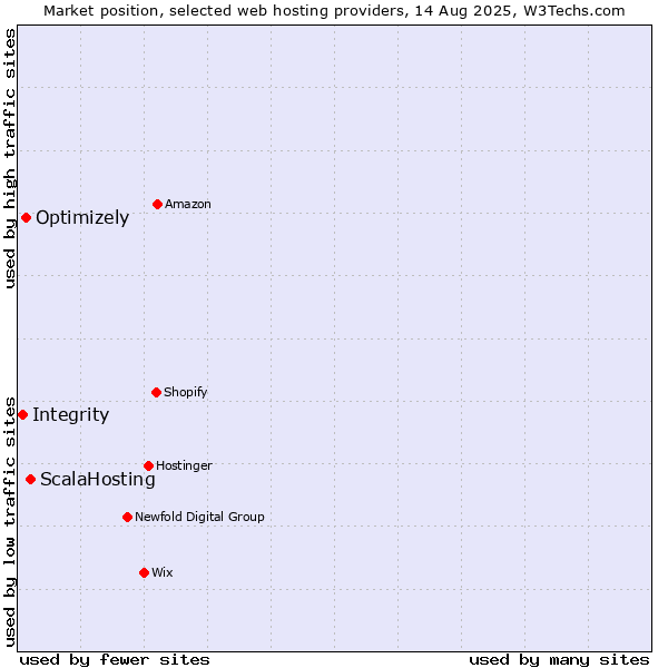 Market position of ScalaHosting vs. Optimizely vs. Integrity