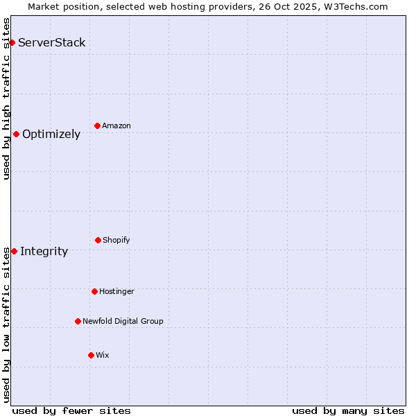 Market position of Optimizely vs. Integrity vs. ServerStack