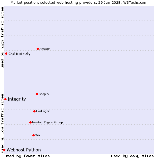 Market position of Optimizely vs. Integrity vs. Webhost Python