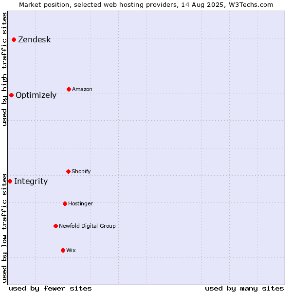 Market position of Zendesk vs. Optimizely vs. Integrity