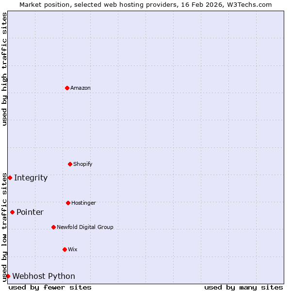 Market position of Pointer vs. Integrity vs. Webhost Python