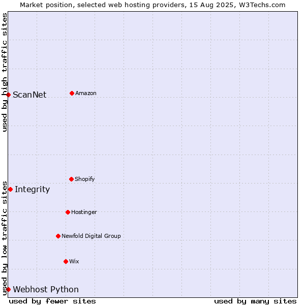 Market position of Integrity vs. ScanNet vs. Webhost Python