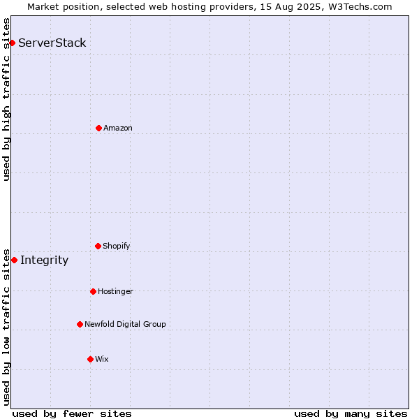 Market position of Integrity vs. ServerStack