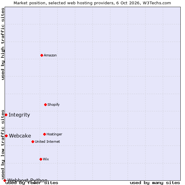 Market position of Webcake vs. Integrity vs. Webhost Python