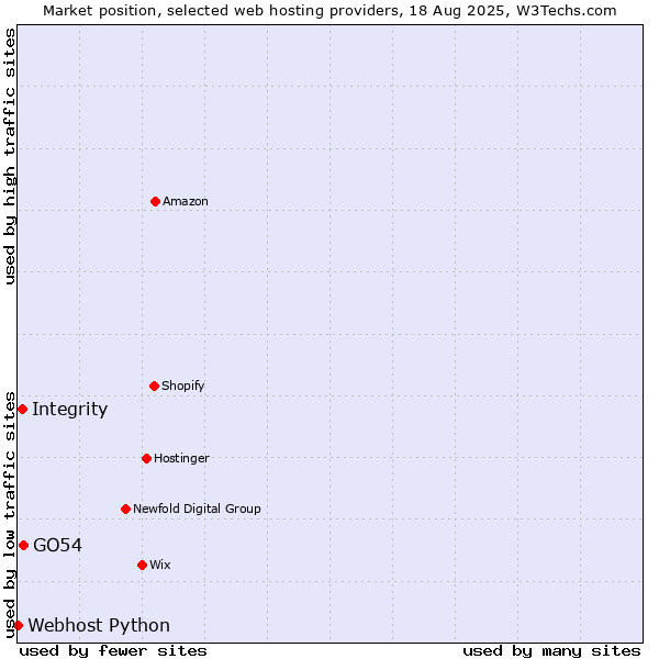 Market position of GO54 vs. Integrity vs. Webhost Python