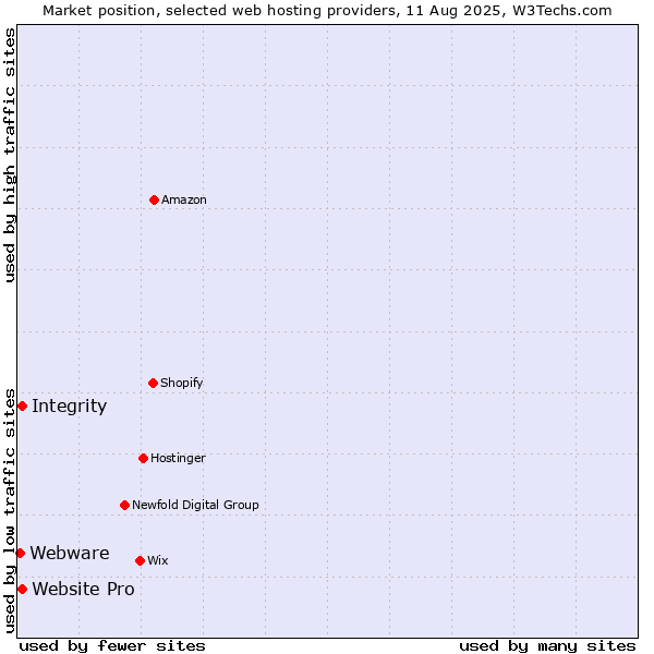 Market position of Integrity vs. Website Pro vs. Webware