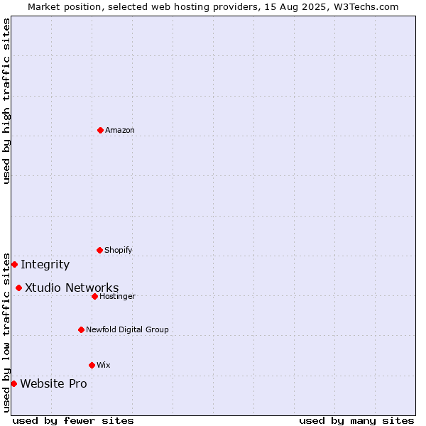 Market position of Xtudio Networks vs. Integrity vs. Website Pro
