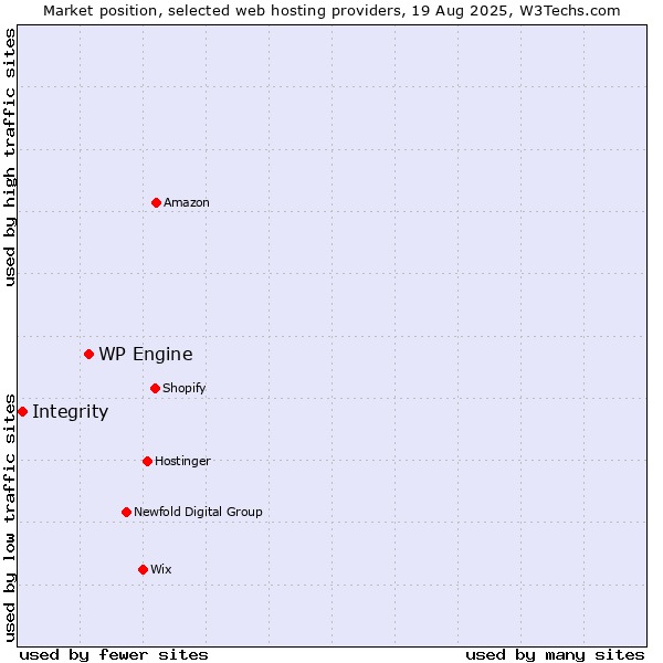 Market position of WP Engine vs. Integrity