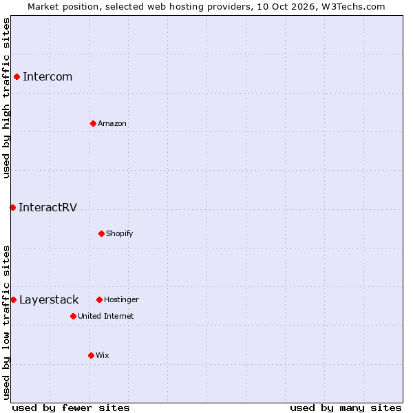 Market position of Intercom vs. Layerstack vs. InteractRV
