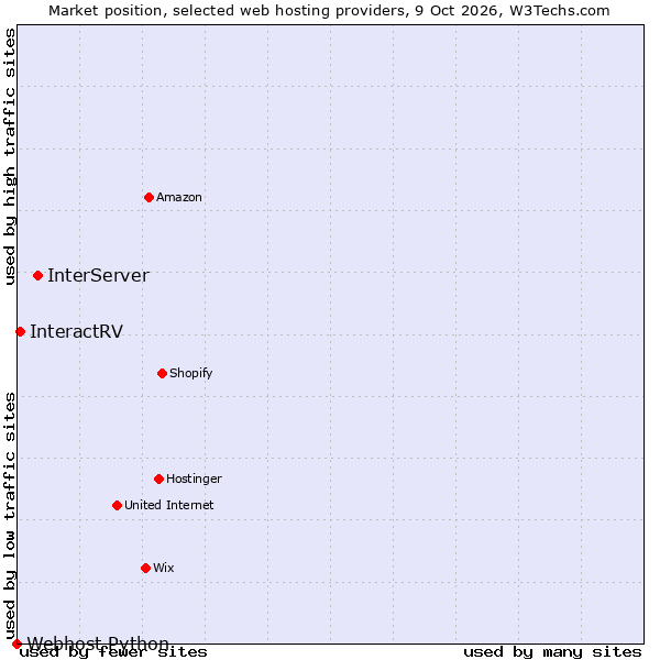 Market position of InterServer vs. InteractRV vs. Webhost Python