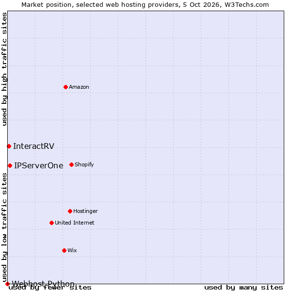 Market position of IPServerOne vs. InteractRV vs. Webhost Python