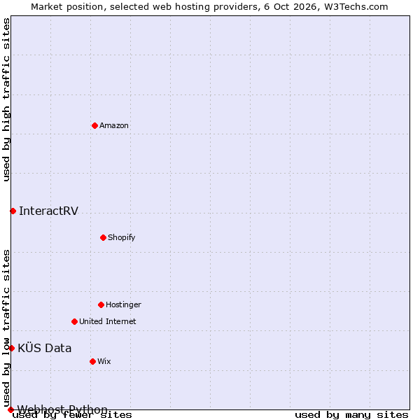 Market position of InteractRV vs. KÜS Data vs. Webhost Python