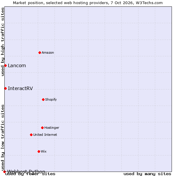 Market position of InteractRV vs. Lancom vs. Webhost Python