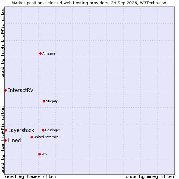 Market position of Layerstack vs. InteractRV vs. Lined