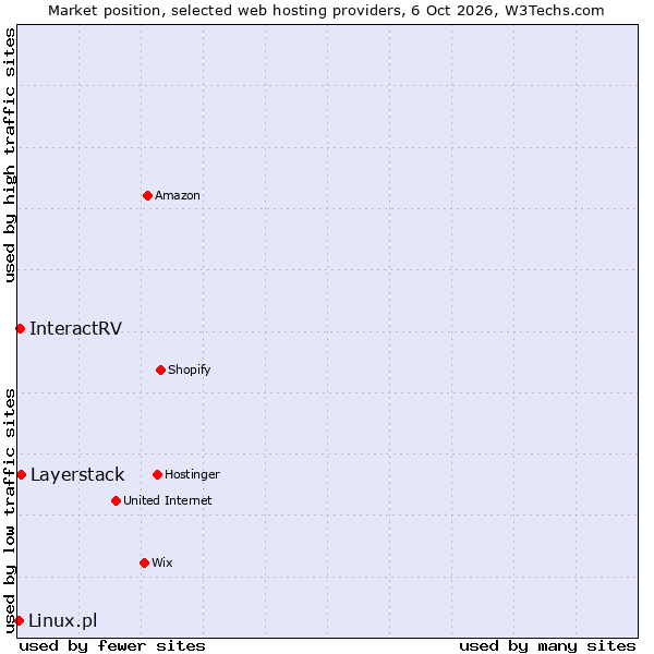 Market position of Layerstack vs. InteractRV vs. Linux.pl