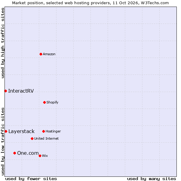 Market position of One.com vs. Layerstack vs. InteractRV