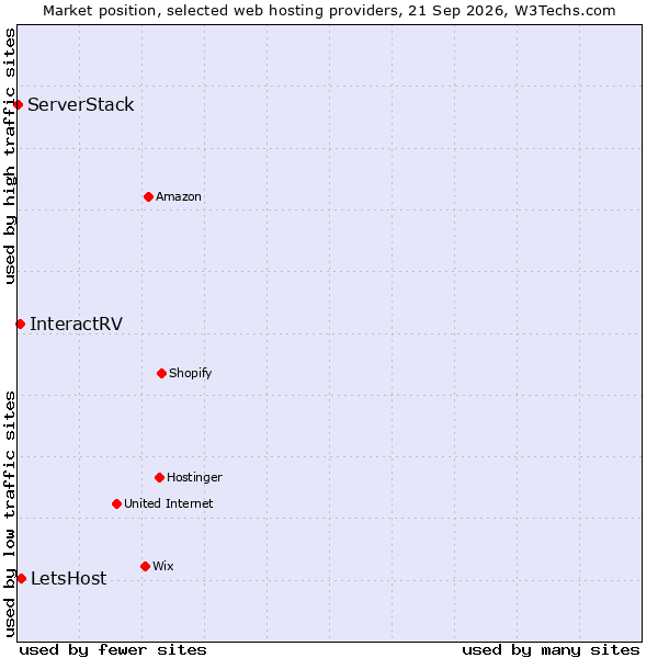 Market position of LetsHost vs. InteractRV vs. ServerStack