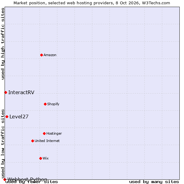 Market position of Level27 vs. InteractRV vs. Webhost Python
