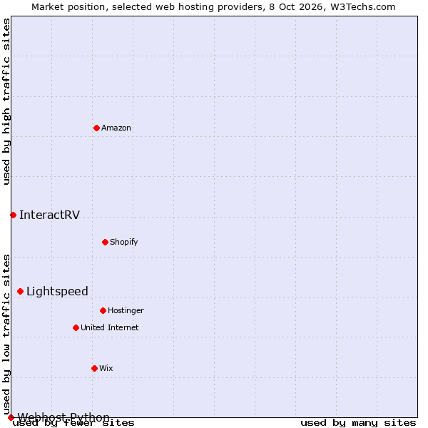 Market position of Lightspeed vs. InteractRV vs. Webhost Python