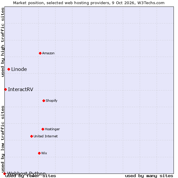 Market position of Linode vs. InteractRV vs. Webhost Python