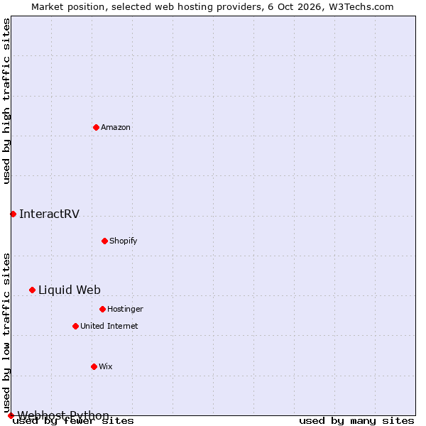 Market position of Liquid Web vs. InteractRV vs. Webhost Python