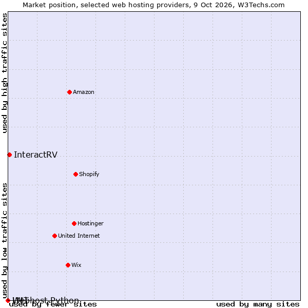 Market position of InteractRV vs. LMT vs. Webhost Python