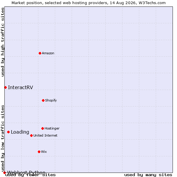 Market position of Loading vs. InteractRV vs. Webhost Python