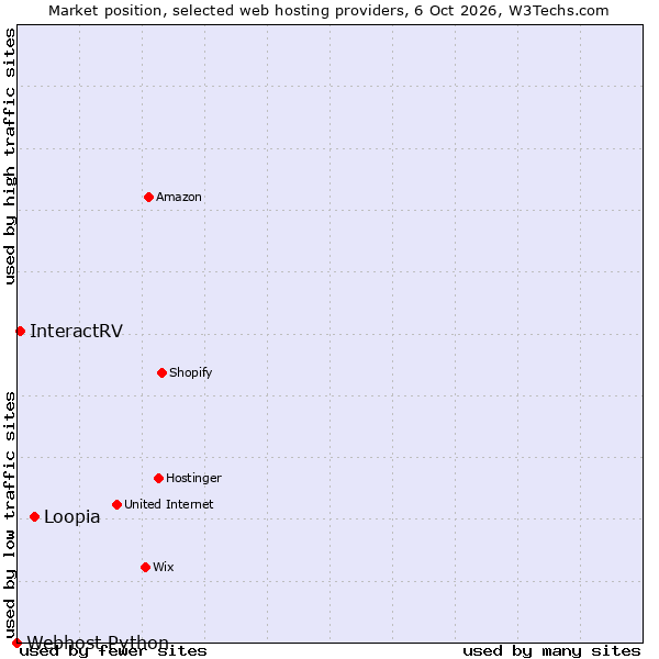 Market position of Loopia vs. InteractRV vs. Webhost Python