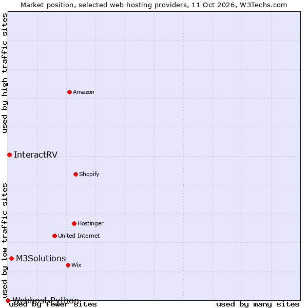 Market position of M3Solutions vs. InteractRV vs. Webhost Python