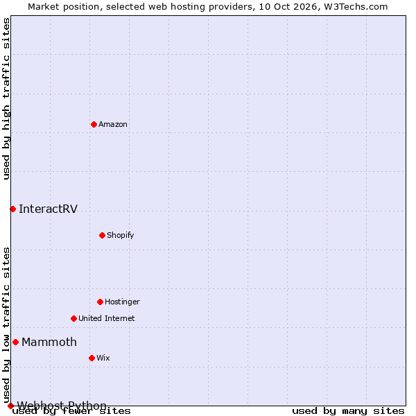 Market position of Mammoth vs. InteractRV vs. Webhost Python