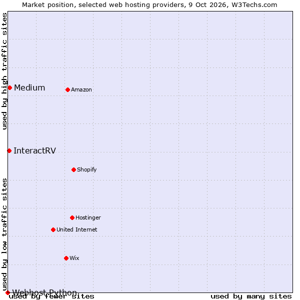 Market position of Medium vs. InteractRV vs. Webhost Python