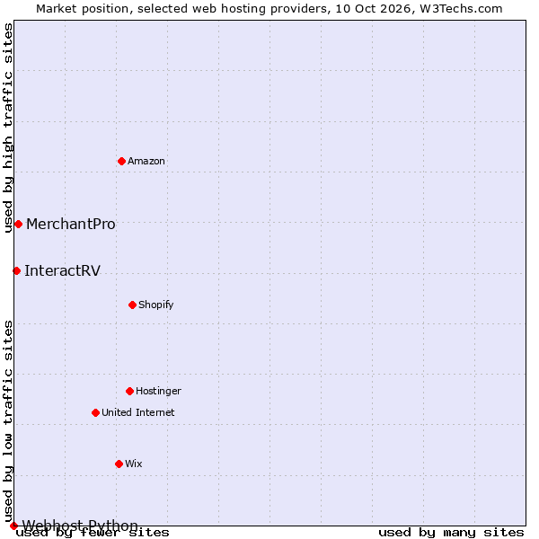 Market position of MerchantPro vs. InteractRV vs. Webhost Python