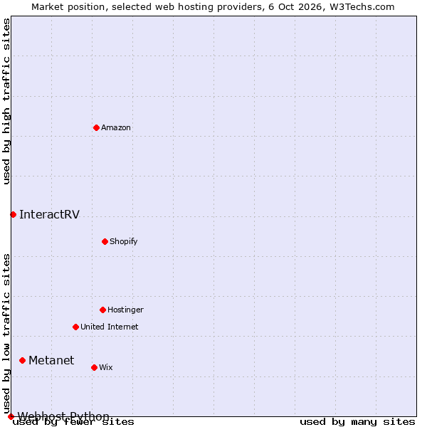 Market position of Metanet vs. InteractRV vs. Webhost Python