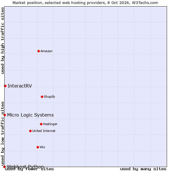 Market position of InteractRV vs. Micro Logic Systems vs. Webhost Python