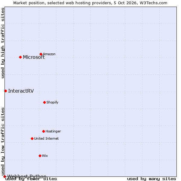 Market position of Microsoft vs. InteractRV vs. Webhost Python