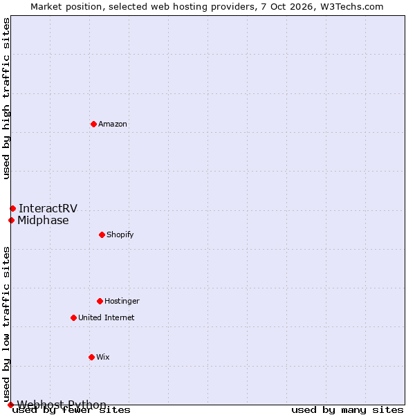 Market position of InteractRV vs. Midphase vs. Webhost Python