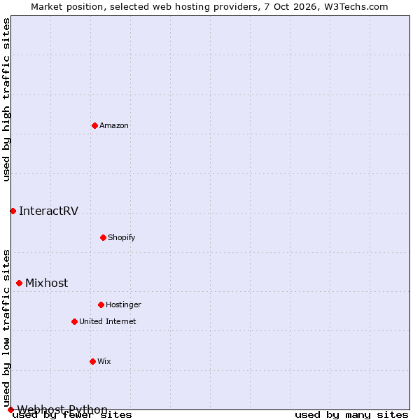 Market position of Mixhost vs. InteractRV vs. Webhost Python