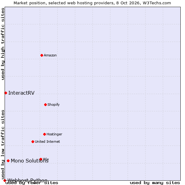 Market position of Mono Solutions vs. InteractRV vs. Webhost Python