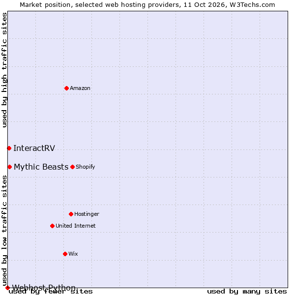 Market position of Mythic Beasts vs. InteractRV vs. Webhost Python