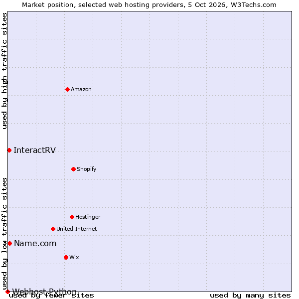 Market position of Name.com vs. InteractRV vs. Webhost Python