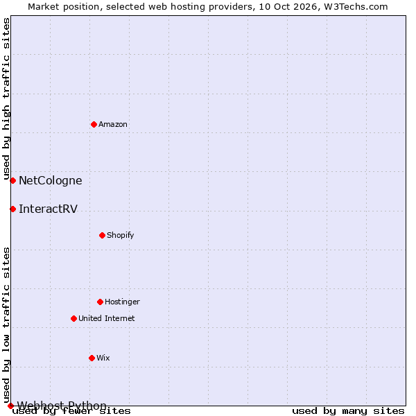 Market position of NetCologne vs. InteractRV vs. Webhost Python