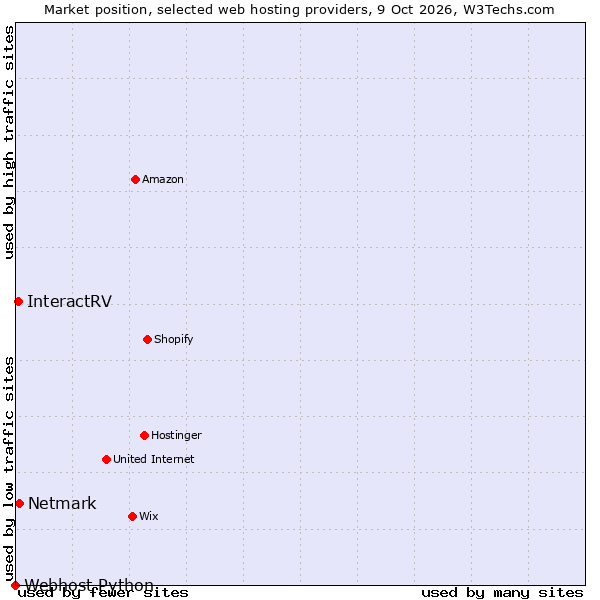 Market position of Netmark vs. InteractRV vs. Webhost Python