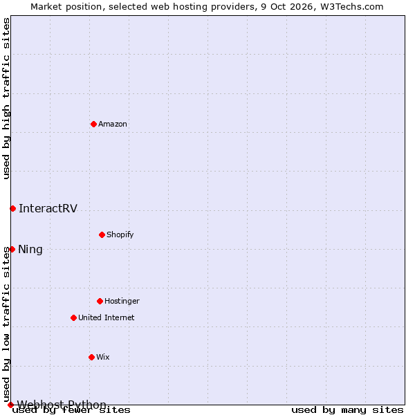Market position of InteractRV vs. Ning vs. Webhost Python