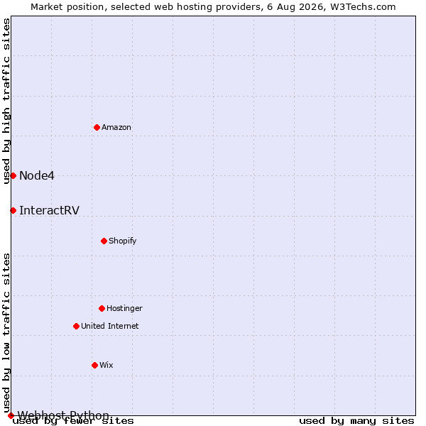 Market position of Node4 vs. InteractRV vs. Webhost Python