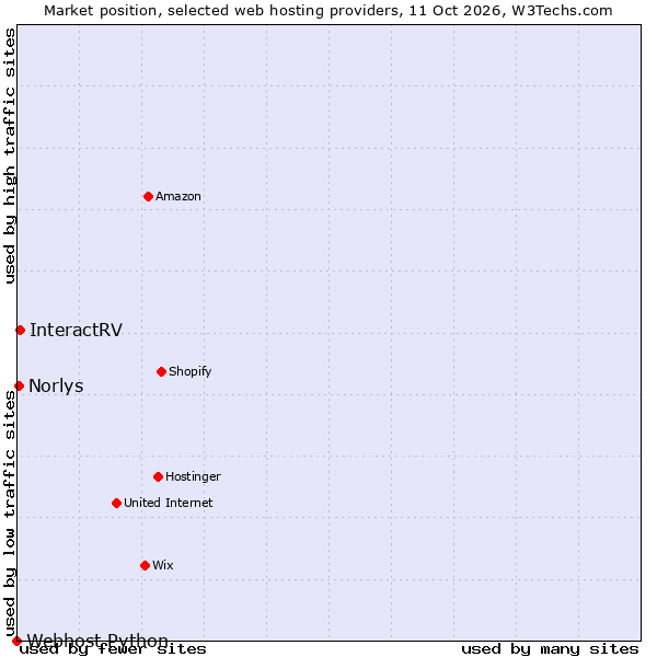 Market position of InteractRV vs. Norlys vs. Webhost Python