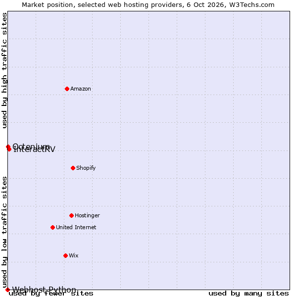 Market position of InteractRV vs. Octenium vs. Webhost Python