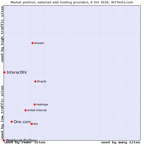 Market position of One.com vs. InteractRV vs. Webhost Python