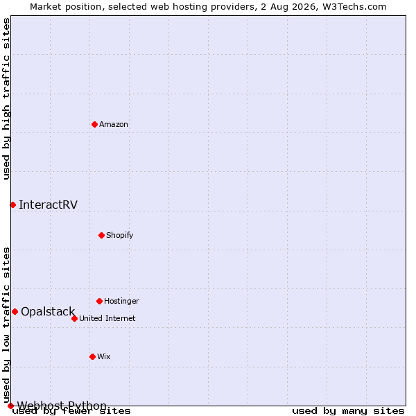 Market position of Opalstack vs. InteractRV vs. Webhost Python