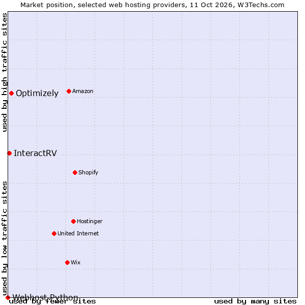 Market position of Optimizely vs. InteractRV vs. Webhost Python