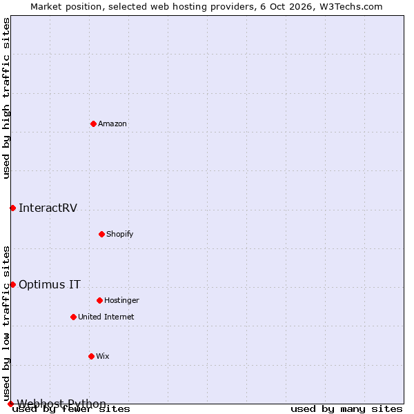 Market position of Optimus IT vs. InteractRV vs. Webhost Python